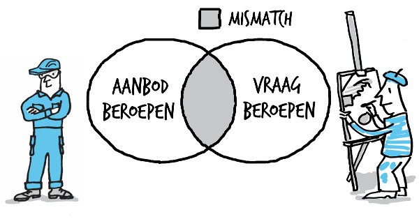 Mismatch arbeidsmarkt